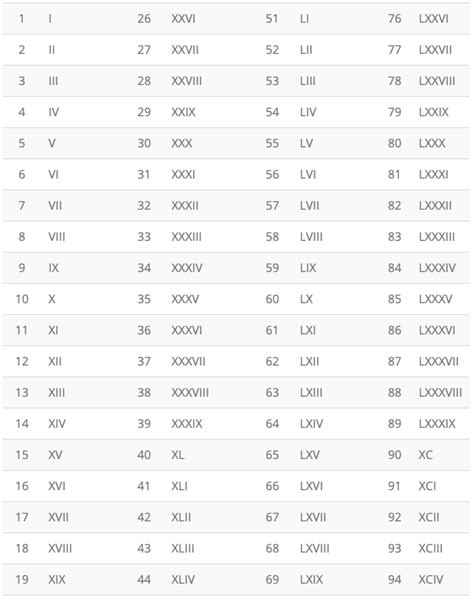 Free Printable Roman Numerals 1 To 1000 Chart