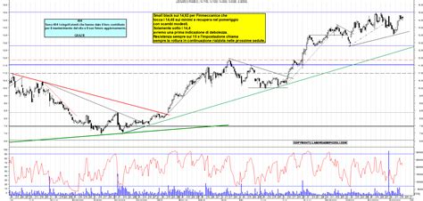 Grafico Azioni Leonardo Ora La Borsa Dei Piccoli