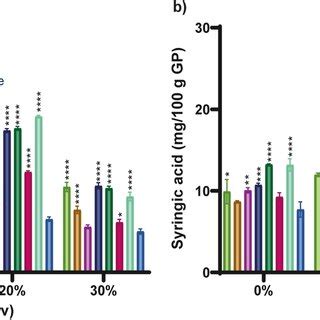 Identification And Quantification Of Individual Phenolic Compounds