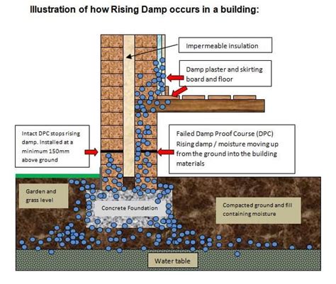 Rising Damp Waterproofing Solutions Brisbane Queensland Waterstop