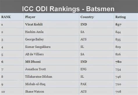 ICC ODI Rankings - Batsmen | Bowlers | All-rounders