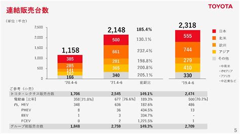 トヨタ2022年3月期 第1四半期は売上利益とも過去最高に 営業収益7兆9355億円営業利益は9974億円で利益率は12 6