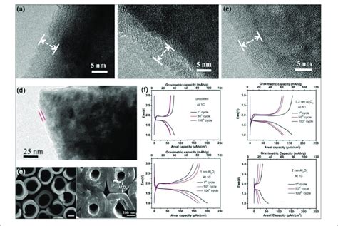 The Electrochemical Performance Of Modified Electrode Materials By