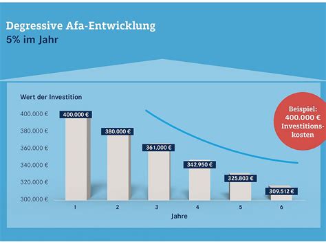 Degressive Afa Prozent Rvi