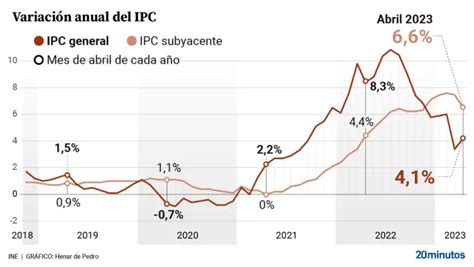 El Ipc Repunta Al En Abril Pero La Inflaci N De Los Alimentos Cae