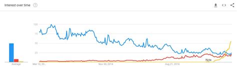 Minecraft Vs Roblox Vs Fortnite Graph