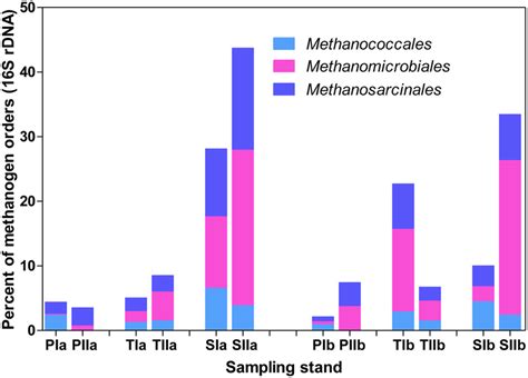 Proportions Of The Dominant Methanogen Orders Detected From 16s Rrna Download Scientific