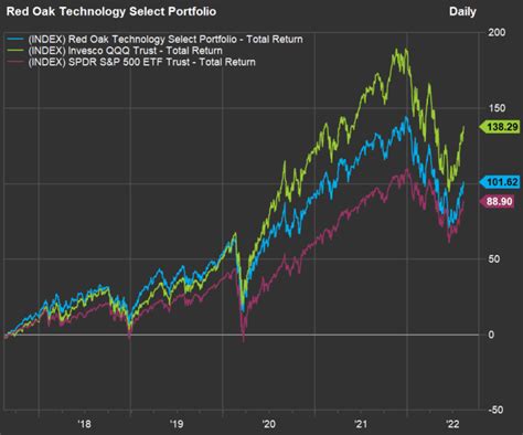 What's the best way to invest in tech stocks right now? This strategy ...