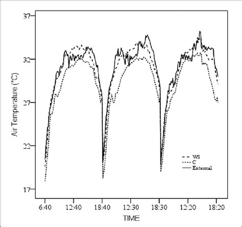 Daily Variation Of Air Temperatures Outside Greenhouse And Inside In A