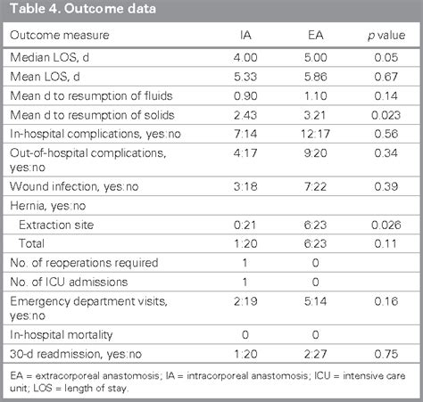 Table 4 From Laparoscopic Right Hemicolectomy With Intracorporeal