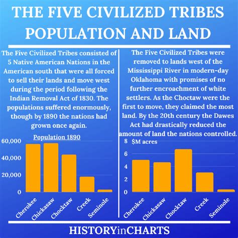 The Significance Of The Five Civilized Tribes History In Charts