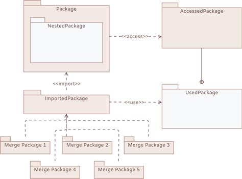 Package Diagram E Commerce System Example Package Diagram Template