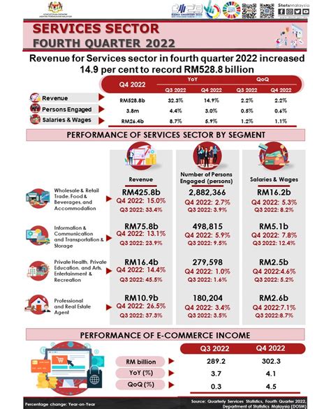 Dosm On Twitter Hasil Sektor Perkhidmatan Pada Suku Keempat