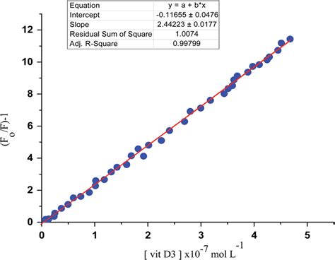 Stern Volmer Plot F F Against Corresponding Concentrations Of