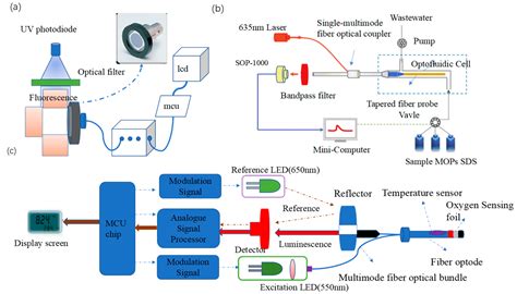 Sensors Free Full Text Advances In Portable Heavy Metal Ion Sensors