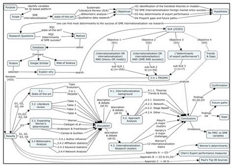 Sustainability Free Full Text Sme Internationalization And Export