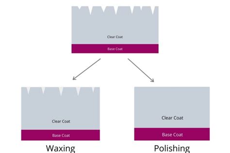 Car Wax vs Polish: The Differences Explained | Auto Care HQ