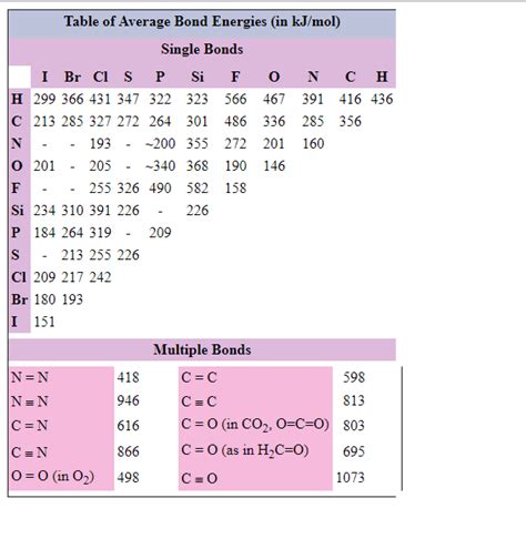 Solved Use The Bond Energies Given In Table Of Bond Chegg