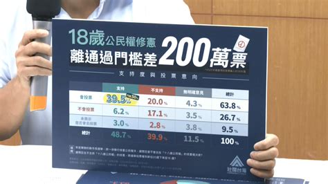 Re 新聞 拚18歲公民權過關 民調顯示還差200萬票 Ptt評價