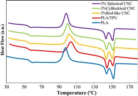 Dsc Thermograms Of Pla Platpu 8020 Blend And Blend Nanocomposites