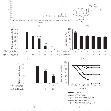 Table 1 From Anti Inflammatory Activity Of Rg3 Enriched Korean Red