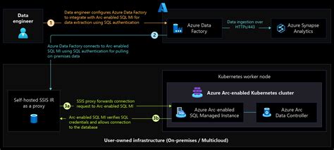 Azure Arc Sql Cloud Adoption Framework Microsoft