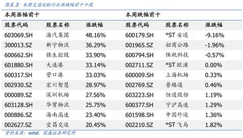 本周交通运输行业涨跌幅前十个股行行查行业研究数据库