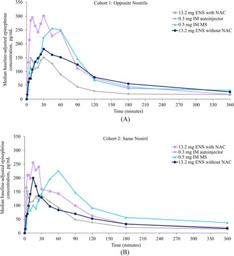 Randomized Trial Of Pharmacokinetic And Pharmacodynamic Effects Of