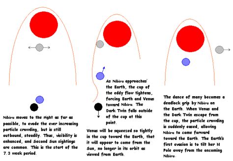 Venus orbit - Earth Changes and the Pole Shift