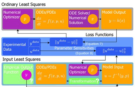 Ordinary Least Squares Ols And Input Least Squares Ils Workflow And Download Scientific