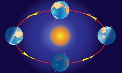 Saiba mais sobre o movimento de translação realizado pela Terra