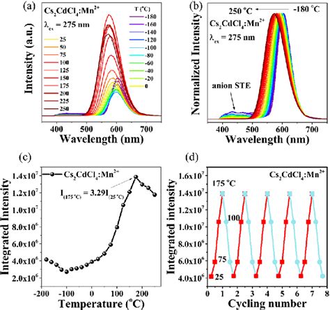 A Temperature Dependent Pl Spectra Of Cs Cdcl Mn B