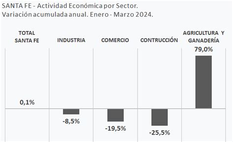 La Actividad Econ Mica De Santa Fe Registr Una Suba De