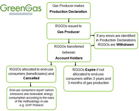 Flow Diagram Scheme Green Gas Certification Scheme