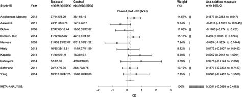 Standardized Mean Difference Cohens D And 95 Confidence Interval Download Scientific Diagram