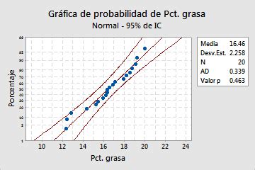 Interpretar los resultados clave para Gráfica de probabilidad Minitab