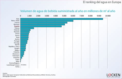 El Ranking Del Agua En Europa 3 Consumo Pérdidas Precios E Inversión Cámara Insular De