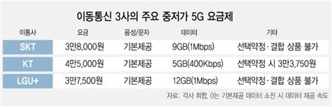 Lgu 알뜰폰보다 알뜰한 5g요금제 출시