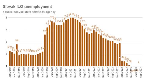 Bne Intellinews Slovak Unemployment Edges Up To In August