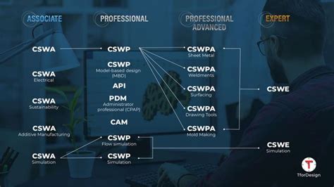 Solidworks Certification Levels And Programs Tfordesign