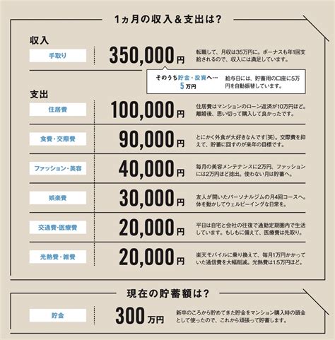 貯金300万円以上！独身女性4人の手取り月収＆支出をチェック Ginger