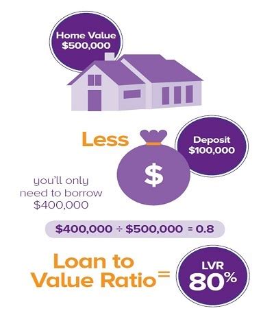 What Is Loan To Value Ratio LVR How Is It Calculated Beyond Bank