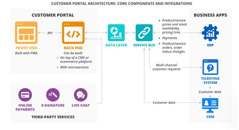 B2b Customer Portal Definition Benefits And Examples Orocommerce