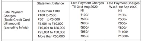 Credit Card Late Payment Charges Of Various Banks