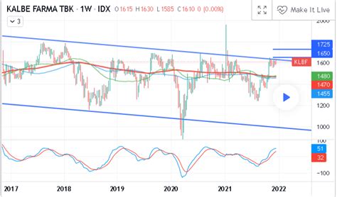 Analisa Saham Klbf Desember