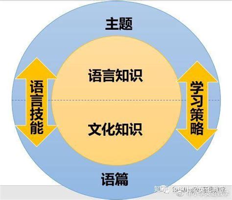 英语课程标准（2022年版）课程内容六要素及其关系 知乎