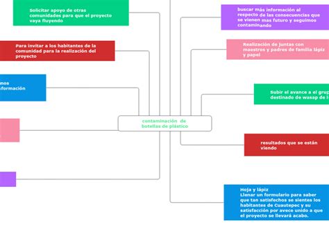 Contaminaci N De Botellas De Pl Stico Mind Map