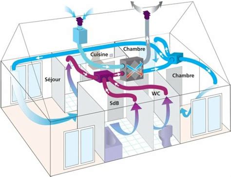 Comment Fonctionne La Ventilation D Une Maison Housekeeping