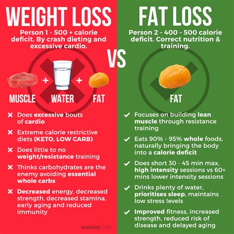 Weight Loss Versus Fat Loss – Shredz Supplements