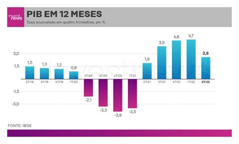 Pib Do Brasil Cresce No Tri Acima Das Expectativas Investnews